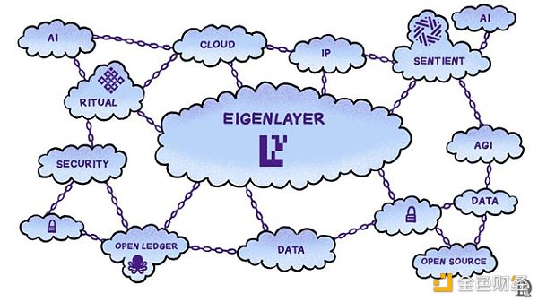 EigenLayer AVS和AI會怎么交叉？有哪些值得關注 圖片