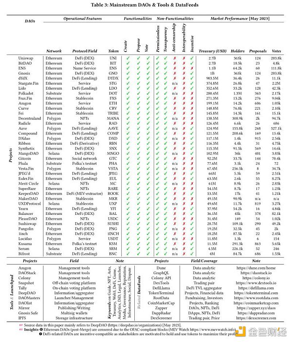 分析完581個DAO的16000份提案 我發現DAO有四大 圖片