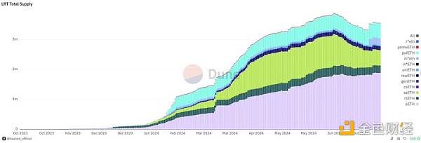 以KelpDAO為例 處于沉寂期的LRT項目該如何開啟 圖片