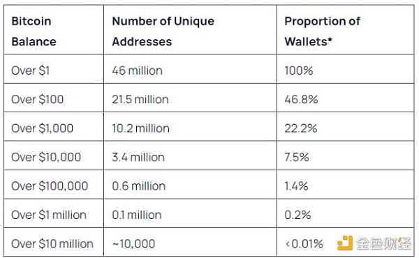 當(dāng)1%的Bitcoin持有者控制99%的BTC供應(yīng)量時(shí)會(huì)發(fā) 圖片