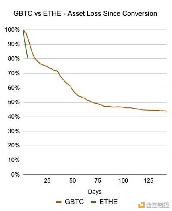 為何EthereumETF推出后 ETH需求不足？圖片