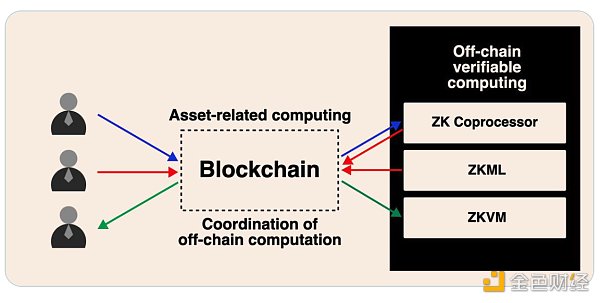 專用 VS 通用 ZK：哪一個(gè)才是未來(lái)？圖片