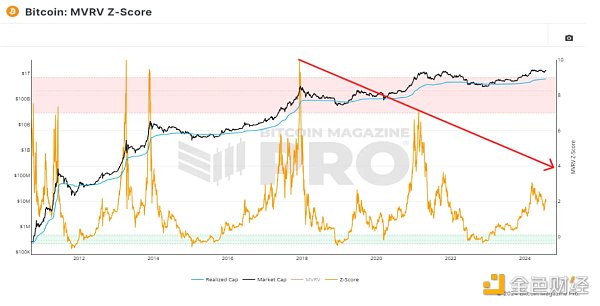 Bitcoin傳統(tǒng)的四年周期即將終結(jié)嗎？圖片