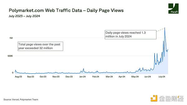 從鏈上數(shù)據(jù)看Polymarket用戶畫(huà)像：誰(shuí)在交易 又&nbsp;圖片