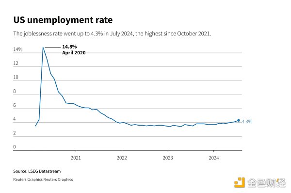 經(jīng)濟(jì)衰退恐慌引發(fā)血洗：加密市場為何暴跌？圖片