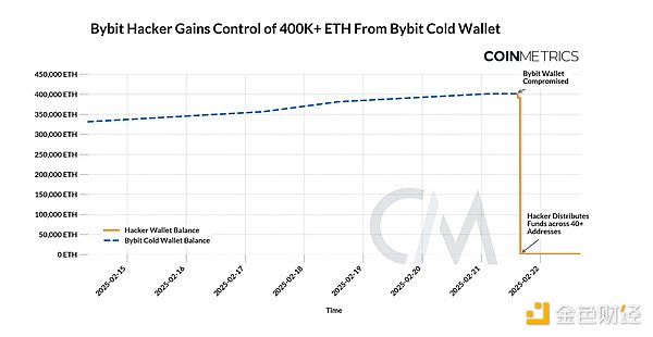 Coin Metrics���������� Bybit �ڿ͹����¼���&nbsp;�DƬ