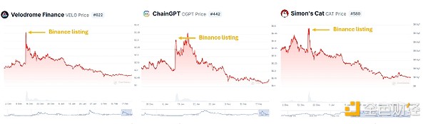 Crypto交易所上市難題：為何新上市的Tokens不斷 圖片