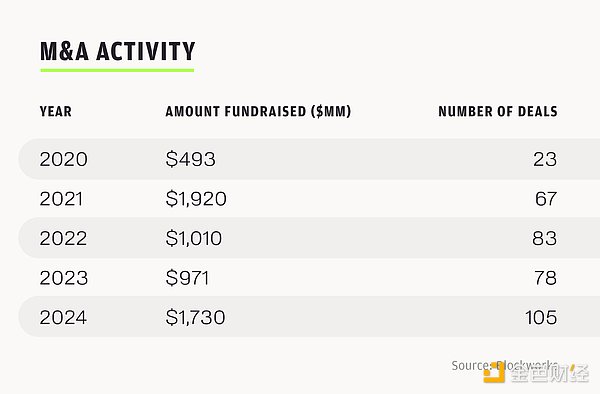 Pantera合伙人：2025年加密VC現狀 讓本輪周期與以往不同？