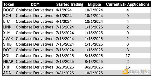 Galaxy：哪些山寨幣ETF可能獲得美國SEC快速審批