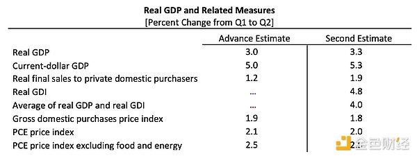 美國政府將GDP數據上鏈 到底怎么回事圖片