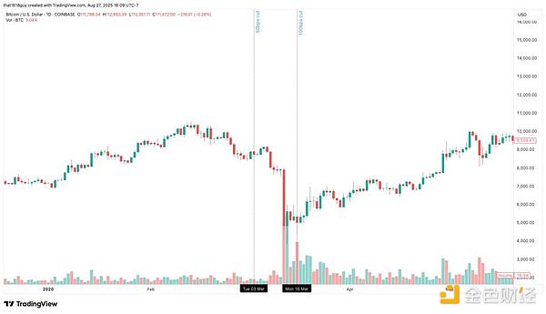 Delphi Digital：降息如何影響Bitcoin的短期走 圖片