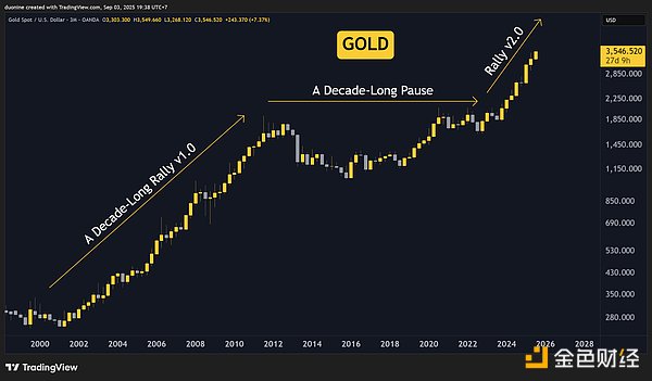 未來十年無懈可擊的投資策略：持有黃金、Bitco 圖片