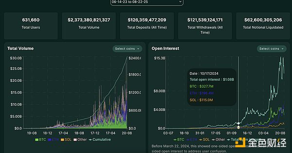 Hyperliquid 深度研報——新一代鏈上衍生品“流 圖片
