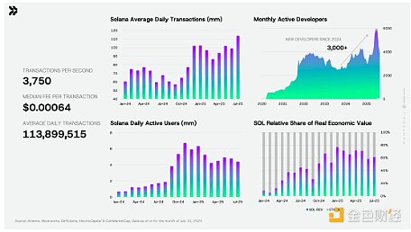Pantera：我們為何看好Solana并領投Solana DAT 圖片