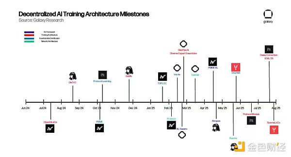 Galaxy Research：Decentralization人工智能訓 圖片