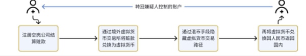 案件頻發——Crypto*洗*錢行為的模式、認定+有 圖片